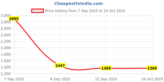 myntra.com Kookee White & Gold Toned 2 Pieces Printed Ceramic Soap Dishes kookee Price History Graph from 7 Sep 2025 to 16 Oct 2025