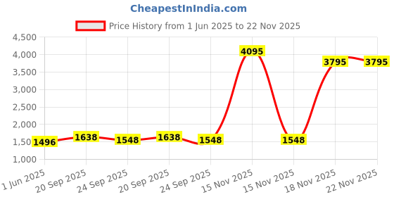 myntra.com Kookee White & Gold Toned 4 Pieces Ceramic Bath Accessories Set kookee Price History Graph from 1 Jun 2025 to 22 Nov 2025