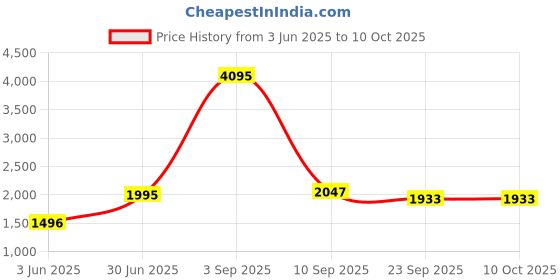 myntra.com Kookee White & Gold Toned 4 Pieces Geometric Ceramic Bath Accessories Set kookee Price History Graph from 3 Jun 2025 to 9 Oct 2025