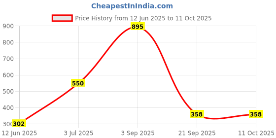 myntra.com Kookee White & Gold-Toned Ceramic Glossy Mug 250 ml kookee Price History Graph from 12 Jun 2025 to 10 Oct 2025