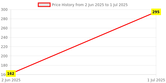 myntra.com Kookee White and Green Printed Ceramic Mugs 325 ml kookee Price History Graph from 2 Jun 2025 to 1 Jul 2025