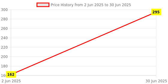 myntra.com Kookee White and Green Printed Ceramic Mugs 325 ml kookee Price History Graph from 2 Jun 2025 to 30 Jun 2025