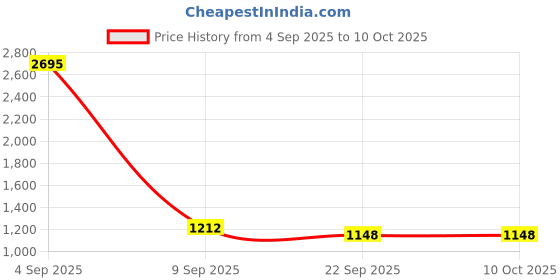 myntra.com Kookee White & Grey 2 Pieces Abstract Ceramic Soap Dispenser 500 ml Each kookee Price History Graph from 4 Sep 2025 to 9 Oct 2025