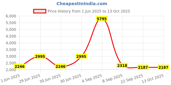 myntra.com Kookee White & Grey 2 Pieces Textured Ceramic Glossy Soap Dispensers kookee Price History Graph from 1 Jun 2025 to 12 Oct 2025