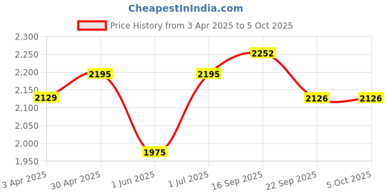 myntra.com Kookee White & Grey 4 Pcs Abstract Ceramic Bath Accessories Set kookee Price History Graph from 3 Apr 2025 to 5 Oct 2025