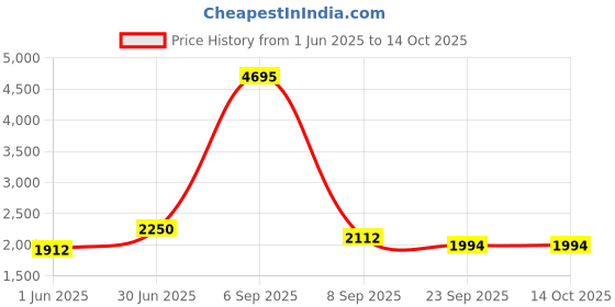 myntra.com Kookee White & pink 4 pieces Abstract Ceramic Bath Accessories Set kookee Price History Graph from 1 Jun 2025 to 13 Oct 2025