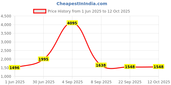 myntra.com Kookee White & Pink 4 pieces Abstract Ceramic Bath Accessories Set kookee Price History Graph from 1 Jun 2025 to 12 Oct 2025