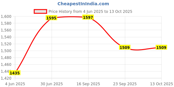 myntra.com Kookee White & Pink 4 Pieces Ceramic Bath Accessories Set kookee Price History Graph from 4 Jun 2025 to 13 Oct 2025