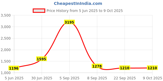 myntra.com Kookee White & Red 4 Pieces Ceramic Geometric Printed Bath Accessories Set kookee Price History Graph from 5 Jun 2025 to 8 Oct 2025