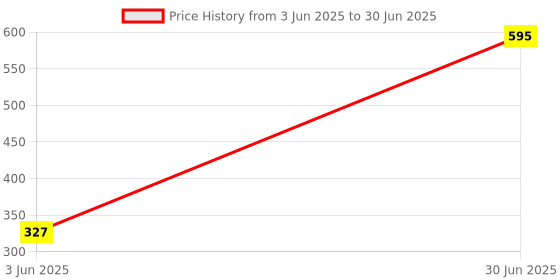 myntra.com Kookee White & Red Geometric Printed Ceramic Glossy Mug With Lid And Handle & Spoon 300 ml kookee Price History Graph from 3 Jun 2025 to 30 Jun 2025