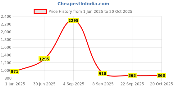 myntra.com Kookee White & Silver Toned 2 Pieces Textured Ceramic Soap Dispensers 400 ml Each kookee Price History Graph from 1 Jun 2025 to 18 Oct 2025