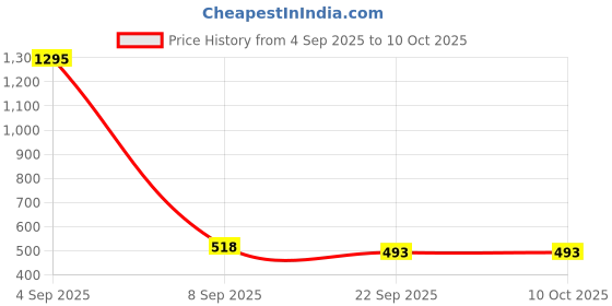 myntra.com Kookee White & Silver-Toned Ceramic Soap Dispenser-400ml kookee Price History Graph from 4 Sep 2025 to 10 Oct 2025