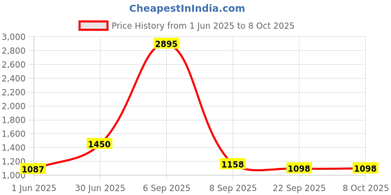 myntra.com Kookee White & Yellow 4 piece Abstract Ceramic Bath Accessories Set kookee Price History Graph from 1 Jun 2025 to 7 Oct 2025