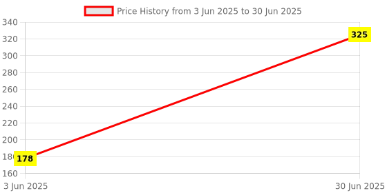 myntra.com Kookee White & Yellow Geometric Printed Ceramic Glossy Mug 325 ml kookee Price History Graph from 3 Jun 2025 to 30 Jun 2025