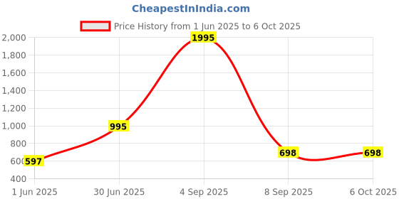 myntra.com Kookee White Ceramic Soap Dispenser kookee Price History Graph from 1 Jun 2025 to 5 Oct 2025