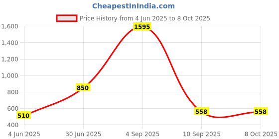 myntra.com Kookee White Ceramic Soap Dispenser kookee Price History Graph from 4 Jun 2025 to 8 Oct 2025