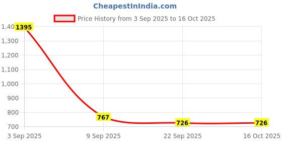 myntra.com Kookee White Ceramic Soap Holder Dish kookee Price History Graph from 3 Sep 2025 to 15 Oct 2025