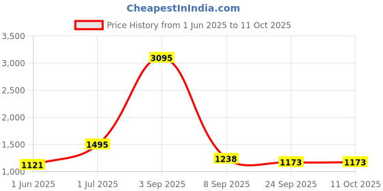 myntra.com Kookee White Geometric Ceramic Soap Dispenser kookee Price History Graph from 1 Jun 2025 to 10 Oct 2025