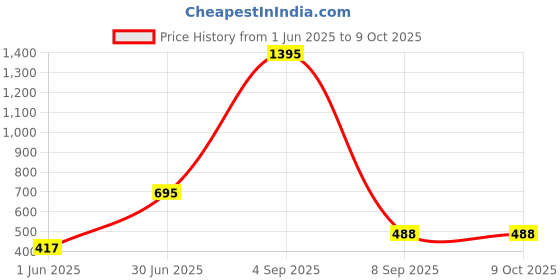 myntra.com Kookee White Solid Soap Dispenser kookee Price History Graph from 1 Jun 2025 to 8 Oct 2025