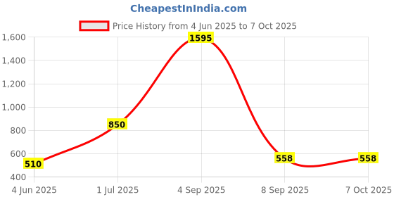 myntra.com Kookee White Solid Soap Dispenser kookee Price History Graph from 4 Jun 2025 to 7 Oct 2025