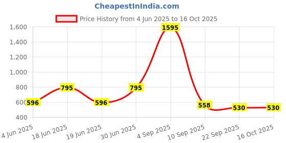 myntra.com Kookee White Striped Ceramic Soap Dispenser kookee Price History Graph from 4 Jun 2025 to 15 Oct 2025