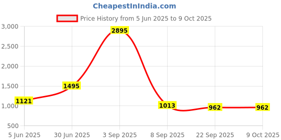 myntra.com Kookee White Textured Ceramic Soap Dispenser kookee Price History Graph from 5 Jun 2025 to 9 Oct 2025