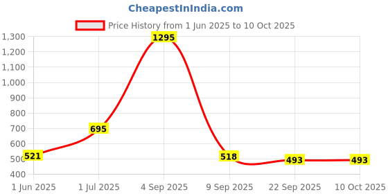 myntra.com Kookee Yellow Abstract Ceramic Soap Dispenser kookee Price History Graph from 1 Jun 2025 to 10 Oct 2025
