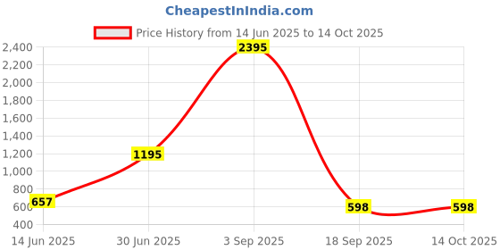 myntra.com Kookee Yellow Crystal Aroma Oil Electric Diffuser With Essential Oil 10ml kookee Price History Graph from 14 Jun 2025 to 13 Oct 2025