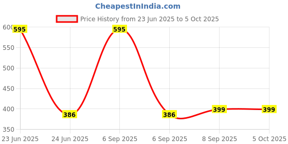 myntra.com Kool Kidz Dial & Straps Analogue Watch DMK 037 SILICON RD kool kidz Price History Graph from 23 Jun 2025 to 4 Oct 2025