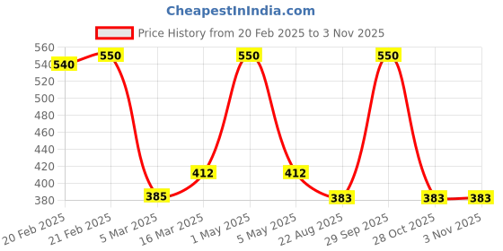 myntra.com Kool Kidz Girls Pink Printed Dial & Pink Leather Bracelet Style Straps Analogue Watch kool kidz Price History Graph from 20 Feb 2025 to 2 Nov 2025