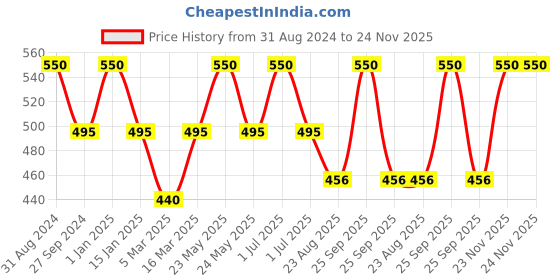 myntra.com Kool Kidz Kids Black & Red Analogue Watch KOOL KIDZ ANALOGUE WATCH DMK 039 RED kool kidz Price History Graph from 31 Aug 2024 to 24 Nov 2025