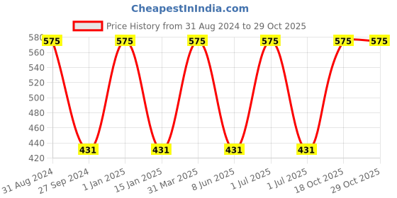 myntra.com Kool Kidz Kids Blue Dial & Blue Straps Analogue Watch KOOL KIDZ KK 214 SB kool kidz Price History Graph from 31 Aug 2024 to 28 Oct 2025
