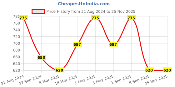 myntra.com Kool Kidz Kids Brass Printed Dial & Red Straps Analogue Watch-KOOL KIDZ  KK 311 RD kool kidz Price History Graph from 31 Aug 2024 to 24 Nov 2025