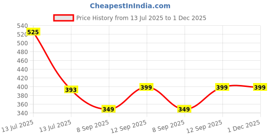 myntra.com Kool Kidz Kids Brass Printed Dial & Straps Analogue Watch DMK 032N SRED kool kidz Price History Graph from 13 Jul 2025 to 30 Nov 2025