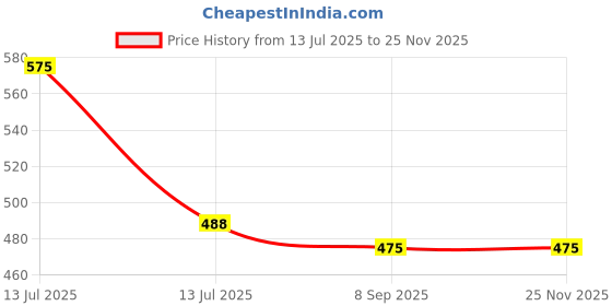 myntra.com Kool Kidz Kids Brass Printed Dial & Straps Analogue Watch Kool DMK 054N RED kool kidz Price History Graph from 13 Jul 2025 to 24 Nov 2025