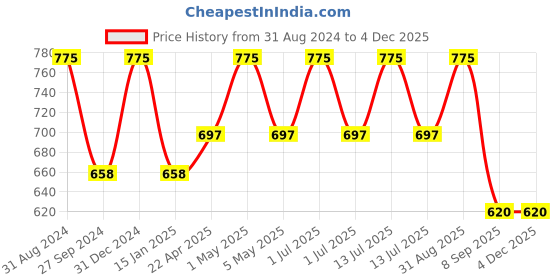 myntra.com Kool Kidz Kids Multicoloured Brass Printed Dial & Black Straps Analogue Watch KK 307 BK kool kidz Price History Graph from 31 Aug 2024 to 4 Dec 2025