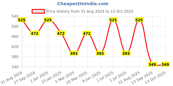 myntra.com Kool Kidz Kids Multicoloured Dial & Pink Straps Analogue Watch kool kidz Price History Graph from 31 Aug 2024 to 13 Oct 2025