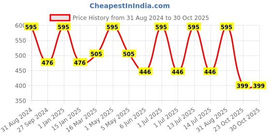 myntra.com Kool Kidz Kids Multicoloured Printed Dial & Gold Toned Leather Straps Analogue Watch kool kidz Price History Graph from 31 Aug 2024 to 29 Oct 2025