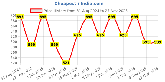 myntra.com Kool Kidz Kids Multicoloured Printed Dial & Pink Straps Analogue Watch kool kidz Price History Graph from 31 Aug 2024 to 24 Nov 2025