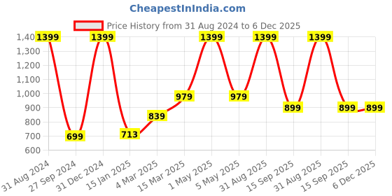 myntra.com Kool Kidz Kids Other Sunglasses with Polarised and UV Protected Lens-KKSP 10-086 YL kool kidz Price History Graph from 31 Aug 2024 to 5 Dec 2025
