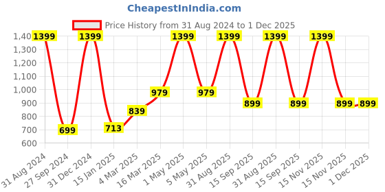 myntra.com Kool Kidz Kids Other Sunglasses with Polarised and UV Protected Lens-KKSP 10-093 YL kool kidz Price History Graph from 31 Aug 2024 to 1 Dec 2025