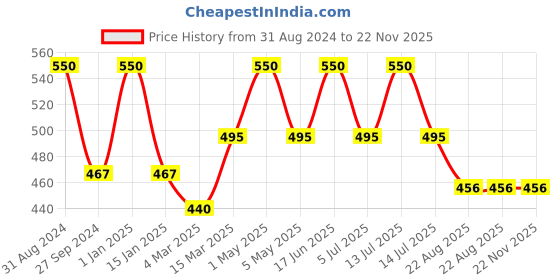 myntra.com Kool Kidz Kids Printed Dial Analogue Watch KOOL KIDZ ANALOGUE DMK 039 BL 04 kool kidz Price History Graph from 31 Aug 2024 to 22 Nov 2025