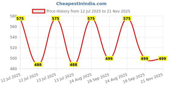 myntra.com Kool Kidz Kids Printed Dial & Regular Straps Analogue Watch DMK 054N BABY kool kidz Price History Graph from 12 Jul 2025 to 21 Nov 2025