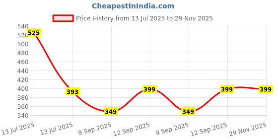 myntra.com Kool Kidz Kids Printed Dial & Straps Analogue Watch DMK 032N RED kool kidz Price History Graph from 13 Jul 2025 to 29 Nov 2025