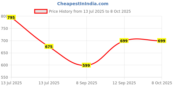 myntra.com Kool Kidz Kids Rectangular Dial Digital Watch Kool Kidz Unisex Digital Watch KK 245 DPK kool kidz Price History Graph from 13 Jul 2025 to 8 Oct 2025
