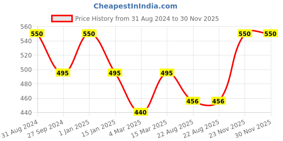 myntra.com Kool Kidz Kids Round Dial Water Resistant Analogue Watch KOOL KIDZ DMK kool kidz Price History Graph from 31 Aug 2024 to 29 Nov 2025