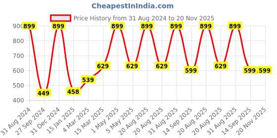 myntra.com Kool Kidz Kids Round Sunglasses with Polarised and UV Protected Lens-KKSP 6-056 BL kool kidz Price History Graph from 31 Aug 2024 to 20 Nov 2025
