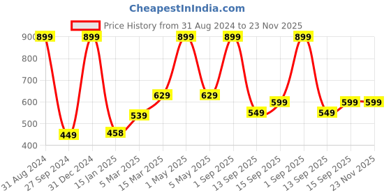 myntra.com Kool Kidz Kids Round Sunglasses with Polarised and UV Protected Lens-KKSP 6-056 PK kool kidz Price History Graph from 31 Aug 2024 to 23 Nov 2025