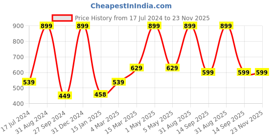 myntra.com Kool Kidz Kids Round Sunglasses with Polarised and UV Protected Lens-KKSP 6-073 YL kool kidz Price History Graph from 17 Jul 2024 to 23 Nov 2025