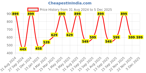myntra.com Kool Kidz Kids Round Sunglasses with Polarised and UV Protected Lens KKSP 6-114 PK kool kidz Price History Graph from 31 Aug 2024 to 5 Dec 2025